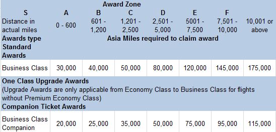 Companion to LHR cost 75k miles instead of 120k miles